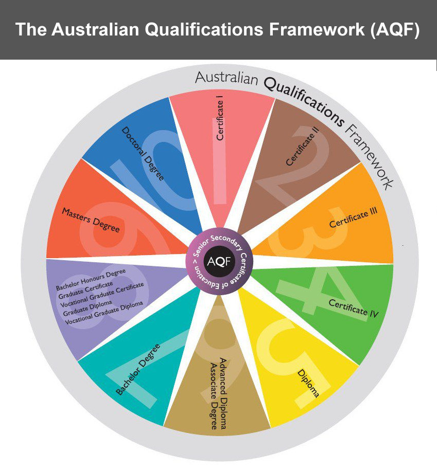 Applying the Australian Qualifications Framework (AQF) in Education & Training