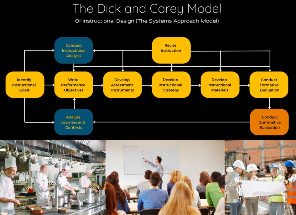 Apply the Dick & Carey Model in Vocational Training