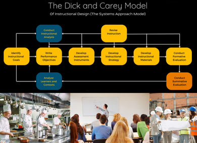 Apply the Dick & Carey Model in Vocational Training (VET Compliance Training)