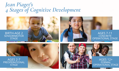 Piaget’s Theory of Cognitive Development in Children