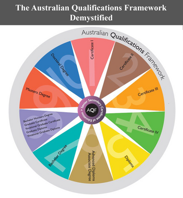 The Australian Qualifications Framework Demystified (VET Compliance Training)